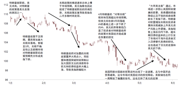股票配资注册 中金2025下半年展望 | 汇率: 多重利空扰动美元汇率